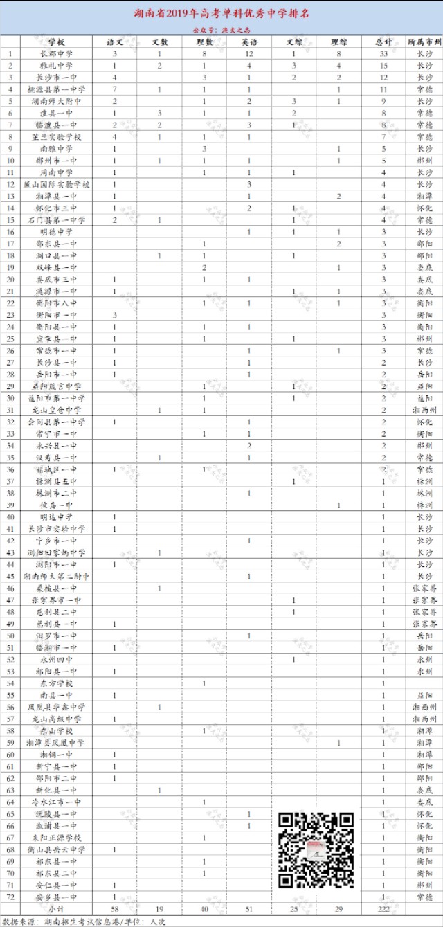 三年来湖南各高中单科优秀人数大排名