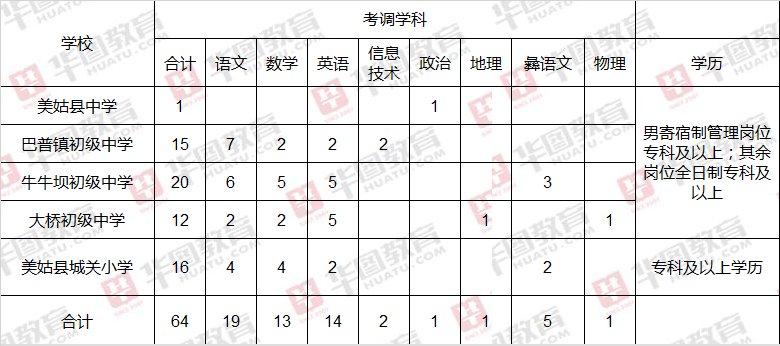 凉山考调64名教师，45岁以下可报