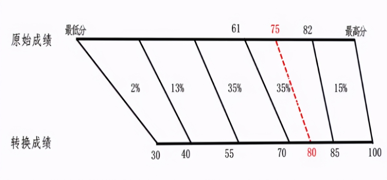新高考！知道你的分数怎么算吗？