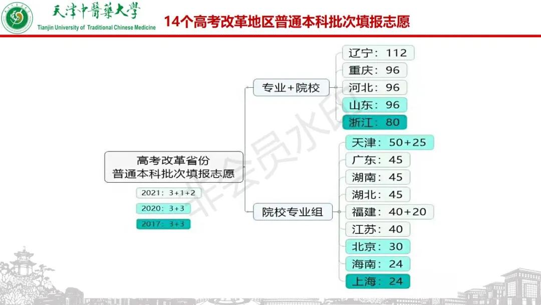 多少分能上天津中医药大学？