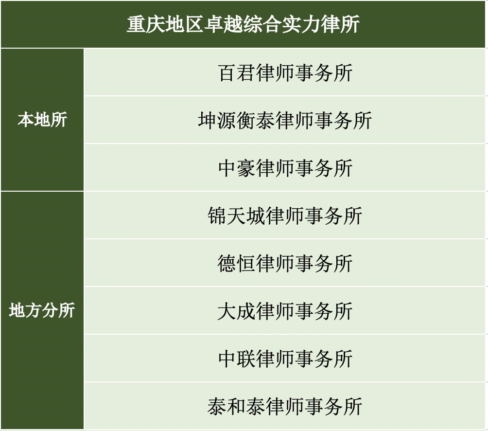 区域性律所哪家强？《商法》告诉你答案