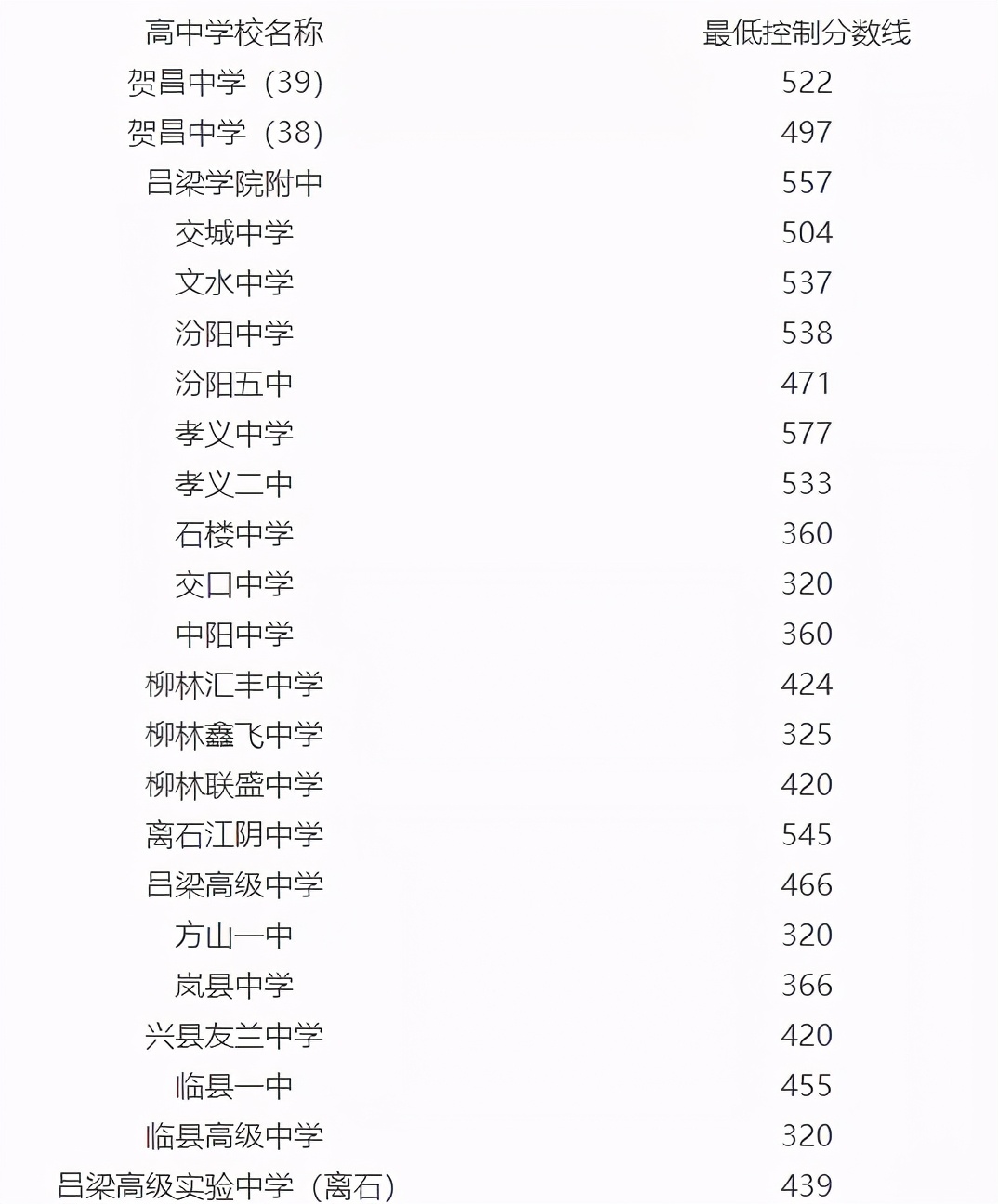 20年山西省各地市高中录取分数线