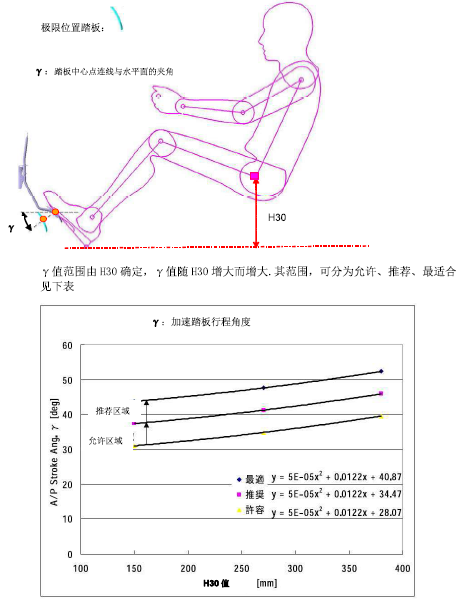 汽车三踏板的布置流程与规范