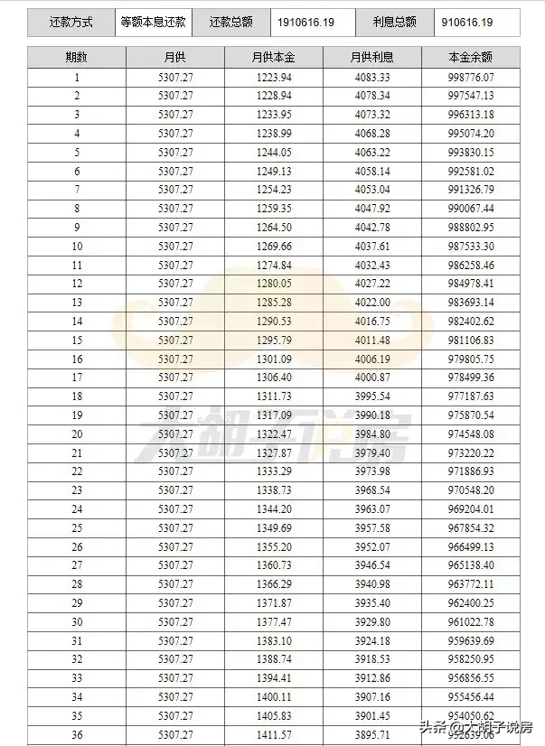 到底有多少人,还没弄明白贷款买房每年的成本有多高?