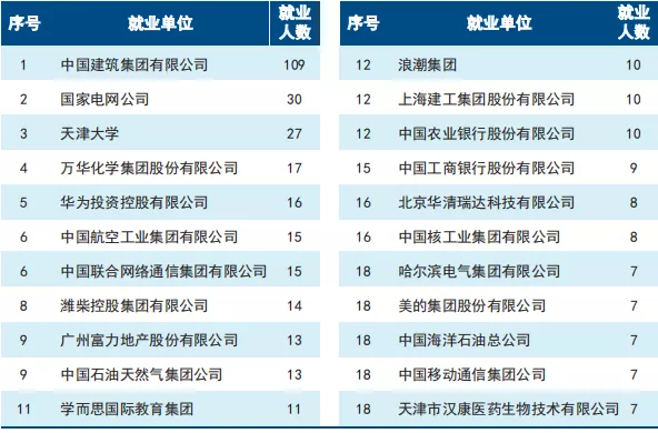 天津大学2020届本科毕业生就业质量报告分析！附：2021年招生计划