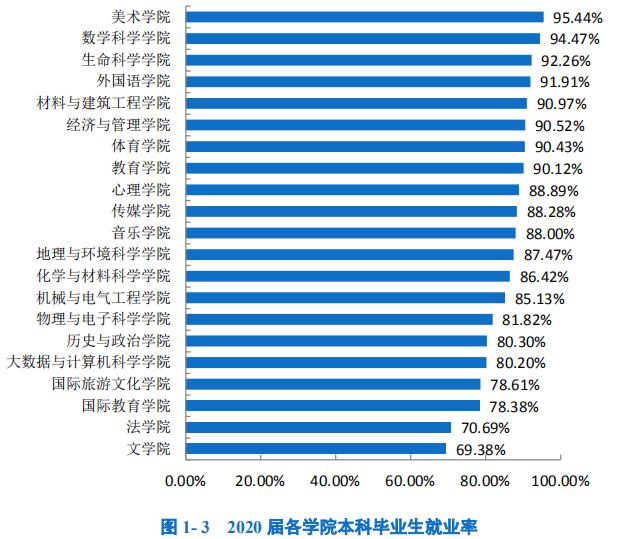 贵州师范大学2020届本科毕业生：就业率85.55%