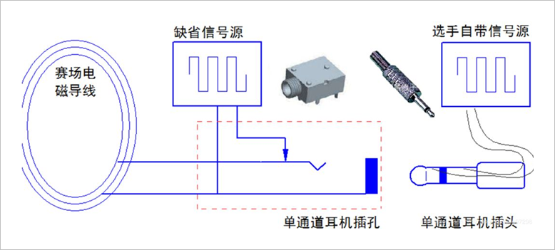 第十七届全国大学生智能车竞赛竞速比赛规则