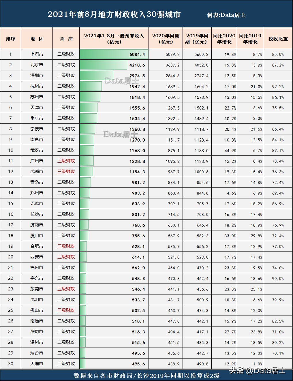 全国经济实力前30强的城市是哪些？看今年前8月的财税收入排名