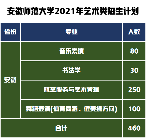 安徽师范大学艺术类录取1100人，2022届艺术专业报考需要多少分？