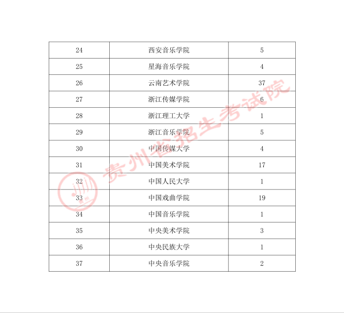 2022高考：2021年贵州省高考艺术类本科院校录取分数线