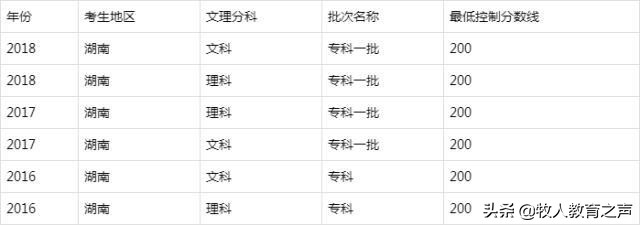 湖南专科大学有哪些？2019湖南所有专科大学排名及分数线