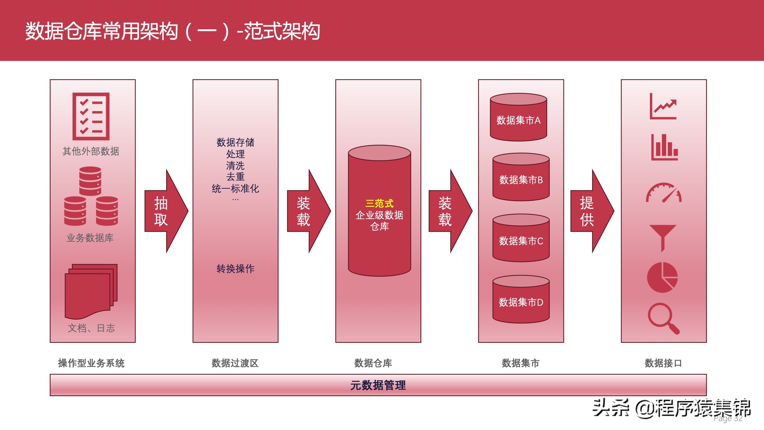 数据仓库介绍