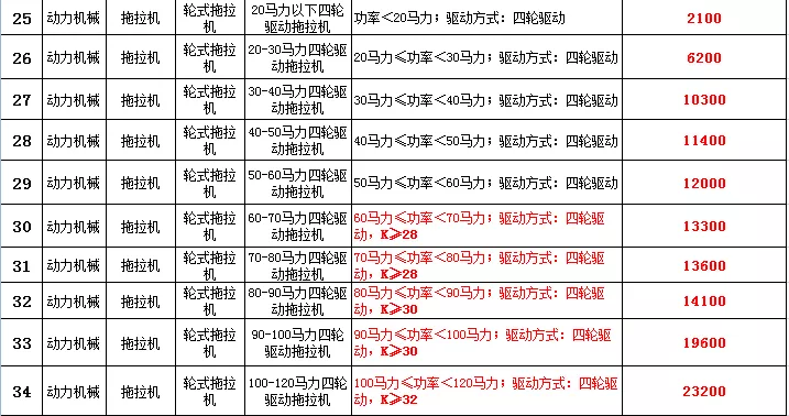 农机补贴，现在开始申请，抓紧办理，补贴有调整