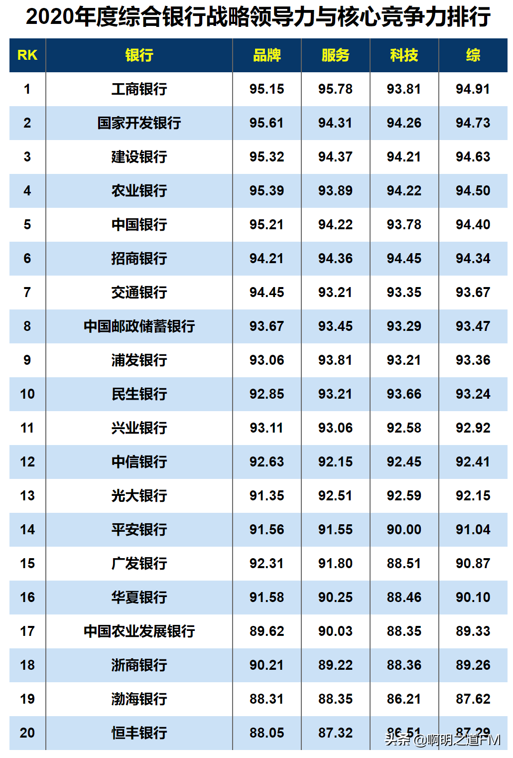 中国十大商业银行最新排名揭晓（创业资讯）