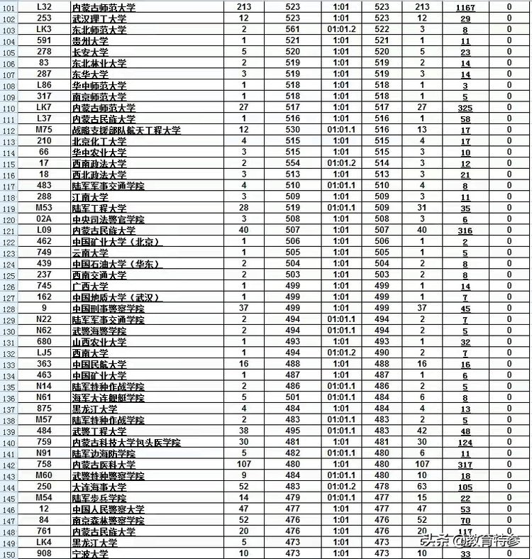 2021内蒙古高考提前批录取分数线：清华663分，418分捡漏211名校