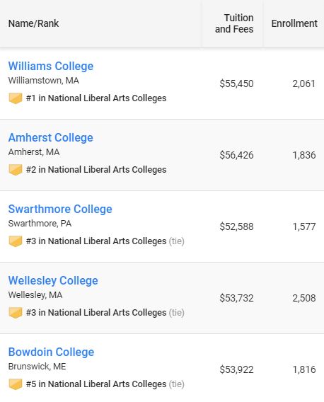 美国文理学院排名:5所小常春藤跻身十强,Paybal创始人母校排名第5