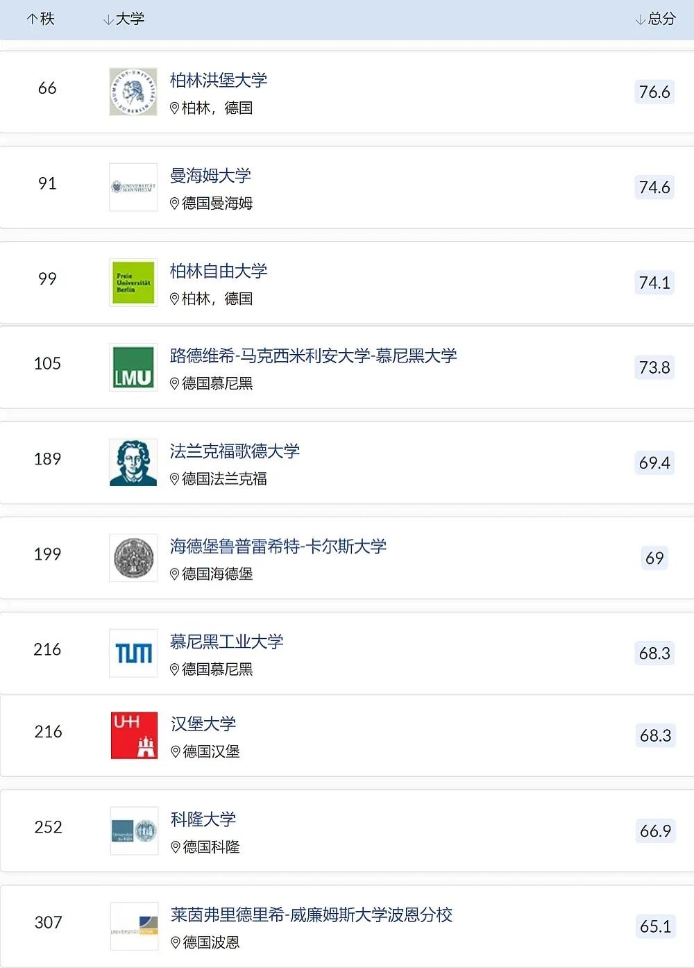 QS大学排名最新版出炉！德国大学表现抢眼，你的梦校排第几？