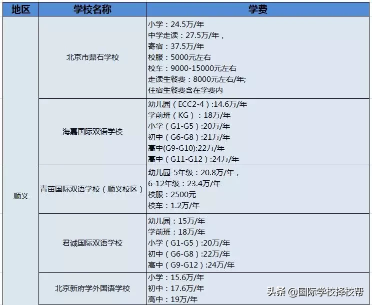 北京71所国际学校学费汇总全了！每年花费动辄数十万起？