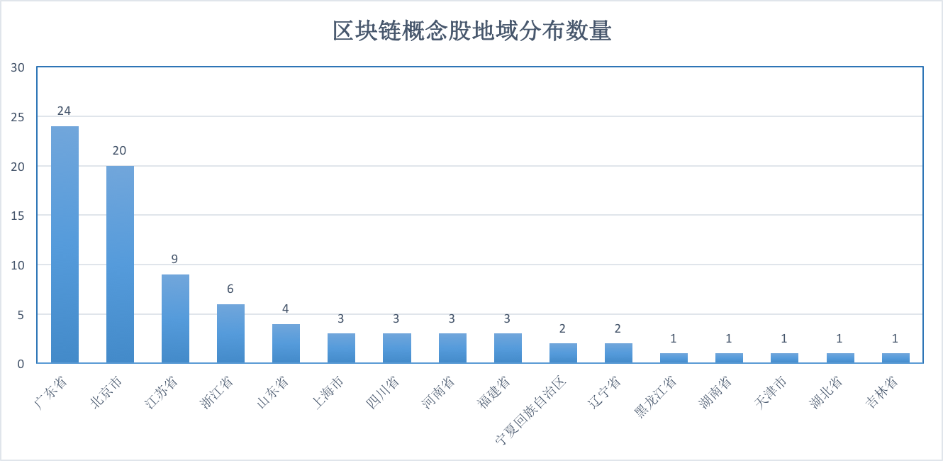 84只区块链概念股大盘点：信息披露少，含金量普遍不足