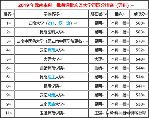 雲南省2019年本科一批&二批各大學排名及分數線(文科&理科)