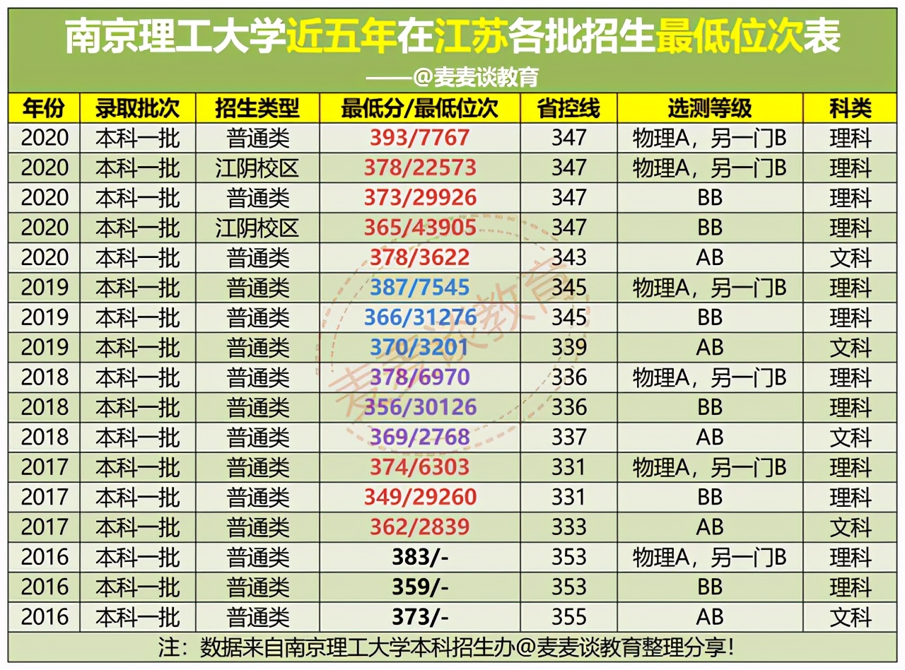 江苏考生今年考南京理工大学要多少分？附去年各专业分数+位次