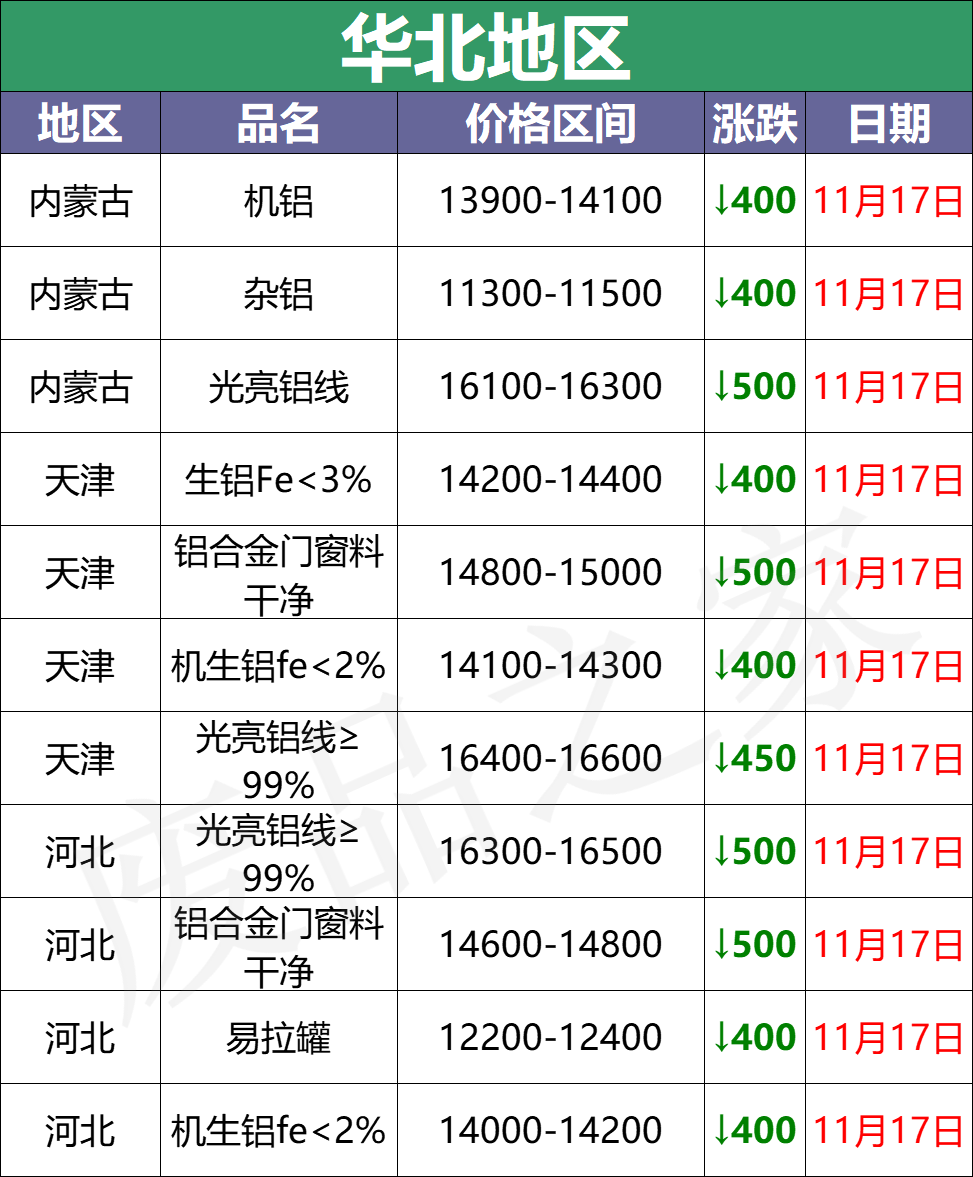 最新11月17日全国铝业厂家收购价（附价格表）