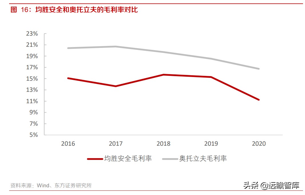 均胜电子：汽车安全市占率达30%，仅次于奥托立夫，客户覆盖全球