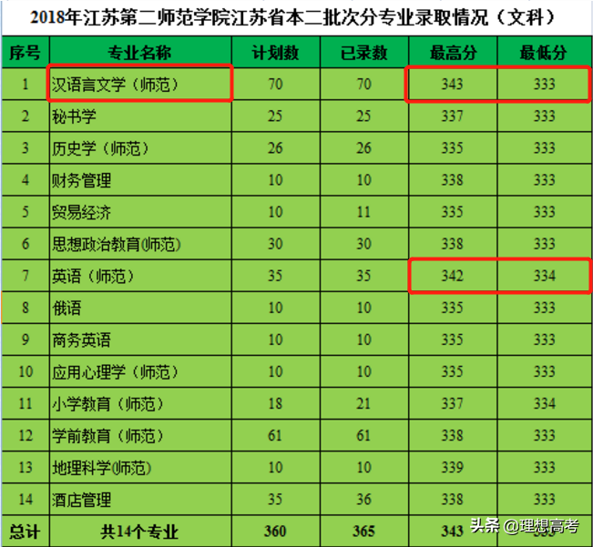 院校解读——江苏第二师范学院