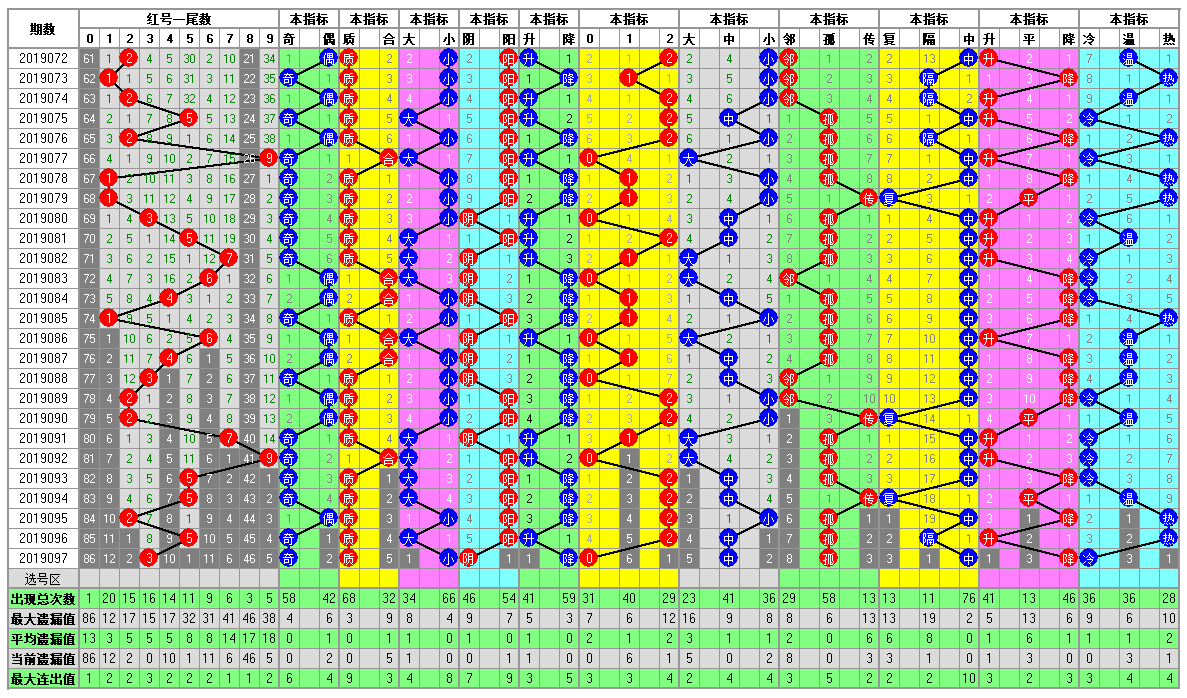 福彩双色球098期开奖走势图-定位 尾数 余数 篮球分析走势图