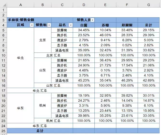 父行、父列和父级汇总的百分比，也许你还不知道