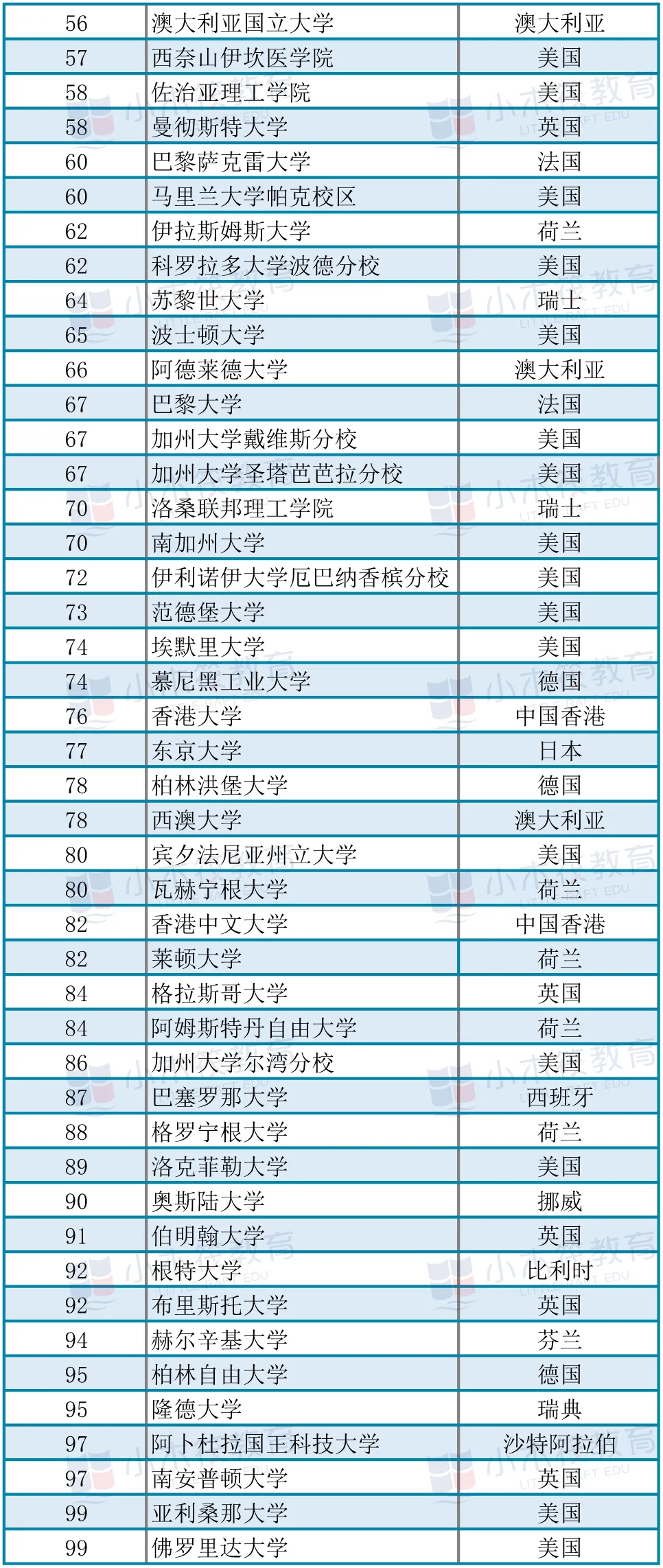 2022年U.S.News世界大学排名出炉，前百美国占近一半，前五不变
