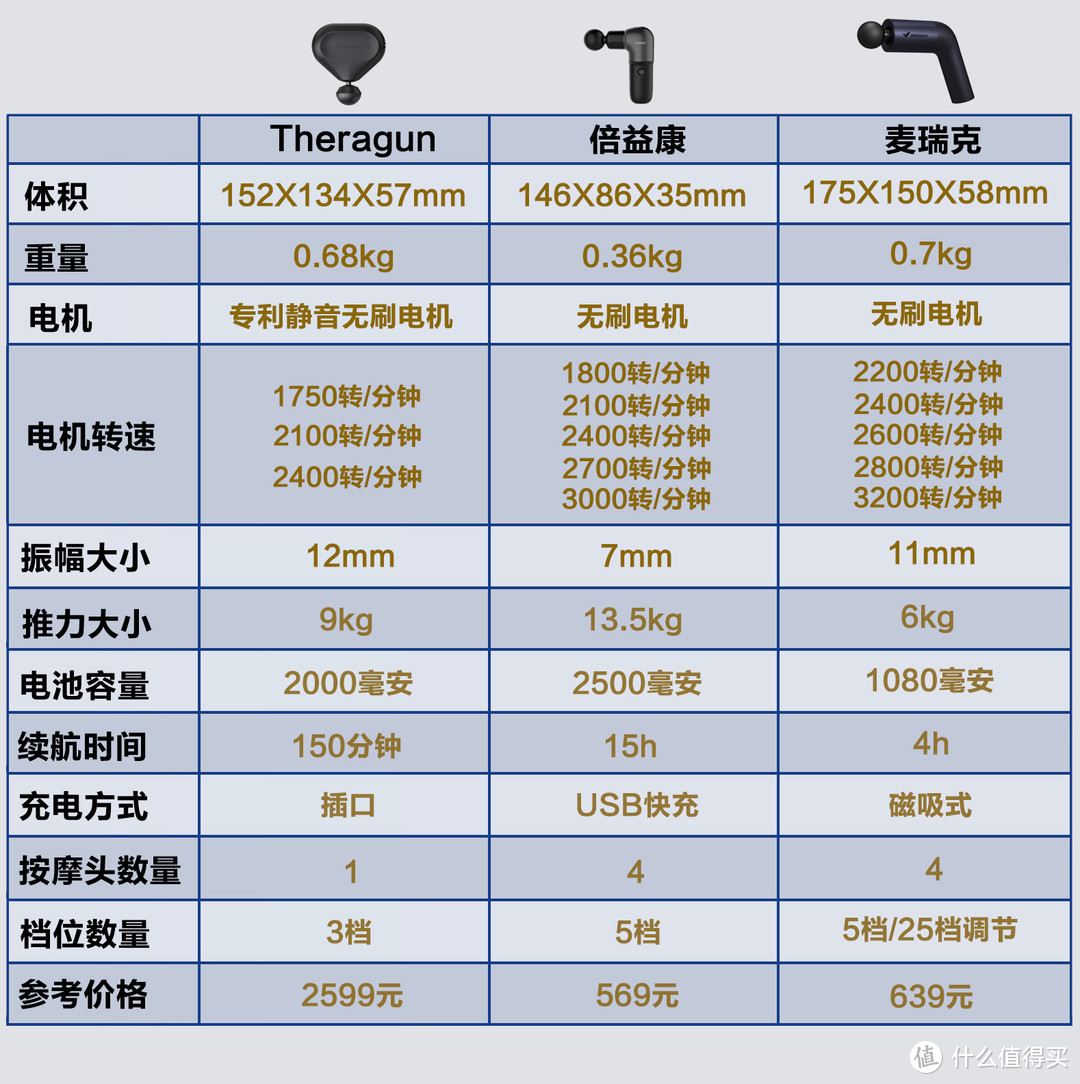 翘臀不粗腿神器，三款便携筋膜枪横评（倍益康/麦瑞克/Theragun）