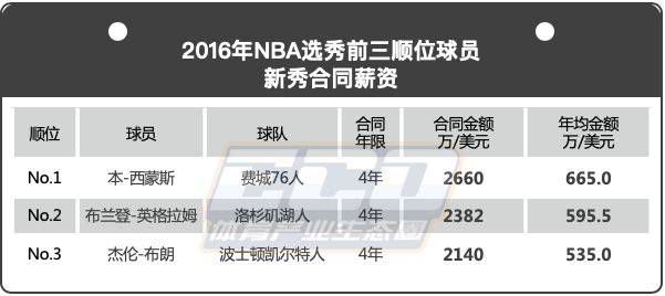 棒球收入为什么没有nba高(新秀而论，NFL与NBA谁赚的多？)