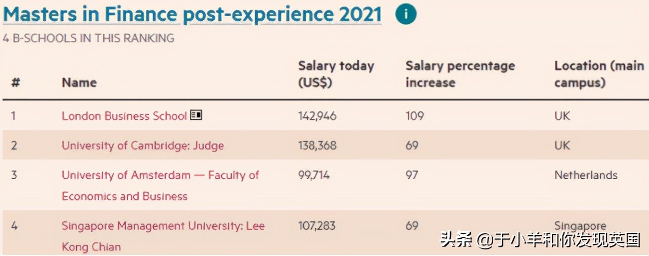 越来越难了！《金融时报》发布最新商学院排名！最具权威和影响力