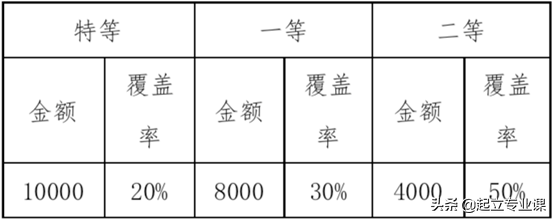 西安交通大学2020年计算机类研究生招生情况汇总