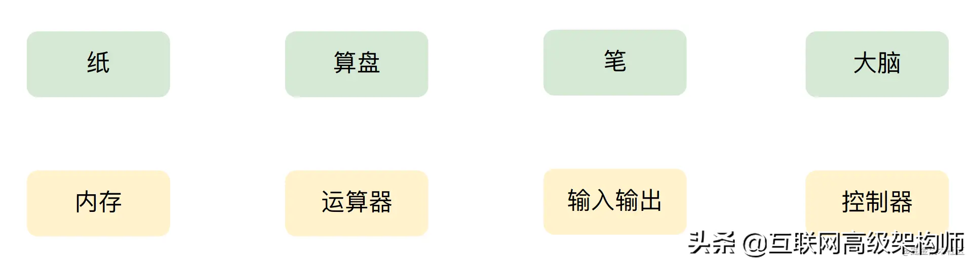 计算机组成原理——计算机系统的层次结构