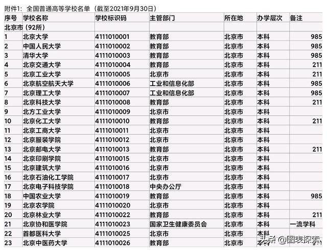 北京92所高校全名单，8所985高校，211超两位数
