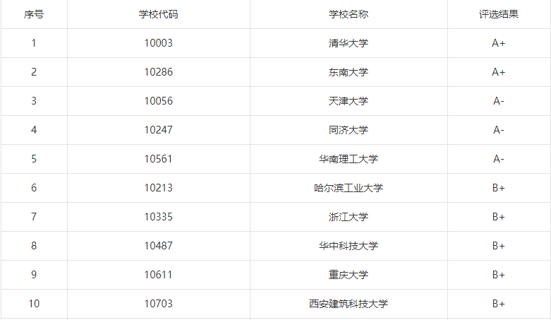 心仪建筑学，又考不上老八校，这些大学可以重点考虑