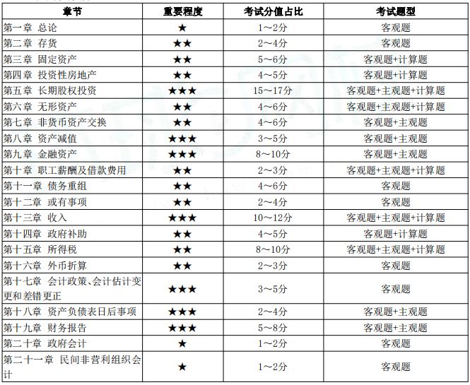中级会计学习计划（中级会计职称难点及考试分值占比及学习计划）