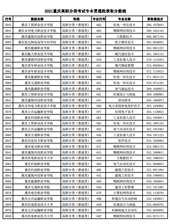 重慶醫藥高等專科學校2017分數線2021重慶高職分類招生