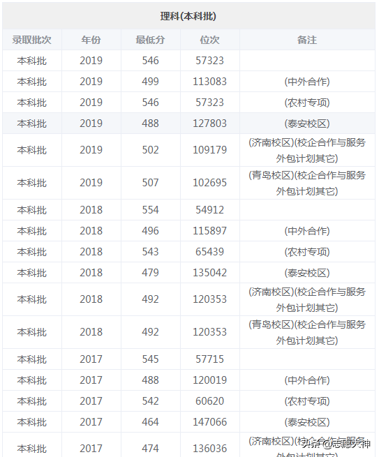2020考生必备山东科技大学数据（附详细专业分数线）