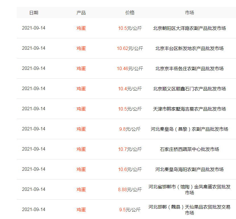 牛蛙一跌再跌，蛋价冲高回落，羊价难回高峰，中秋临近能否上涨？