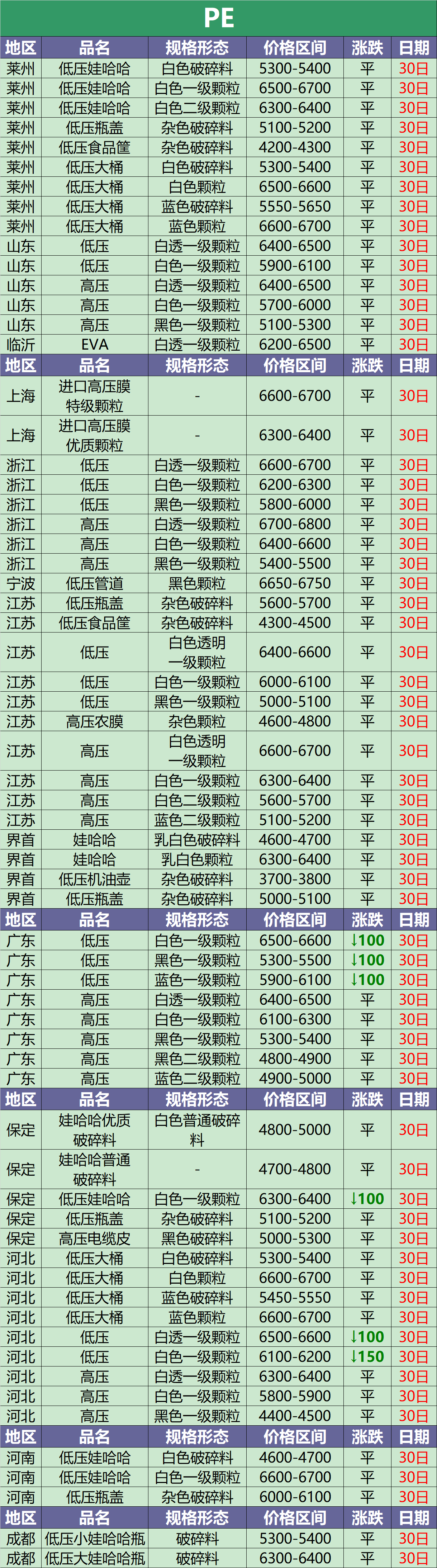 江苏化纤厂最新招聘（8月30日废塑料调价信息汇总）