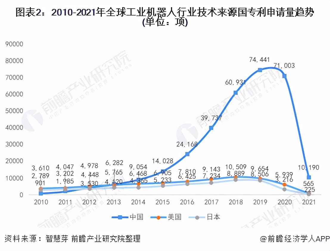 收藏！2021年全球工业机器人行业技术竞争格局(附区域申请分布)