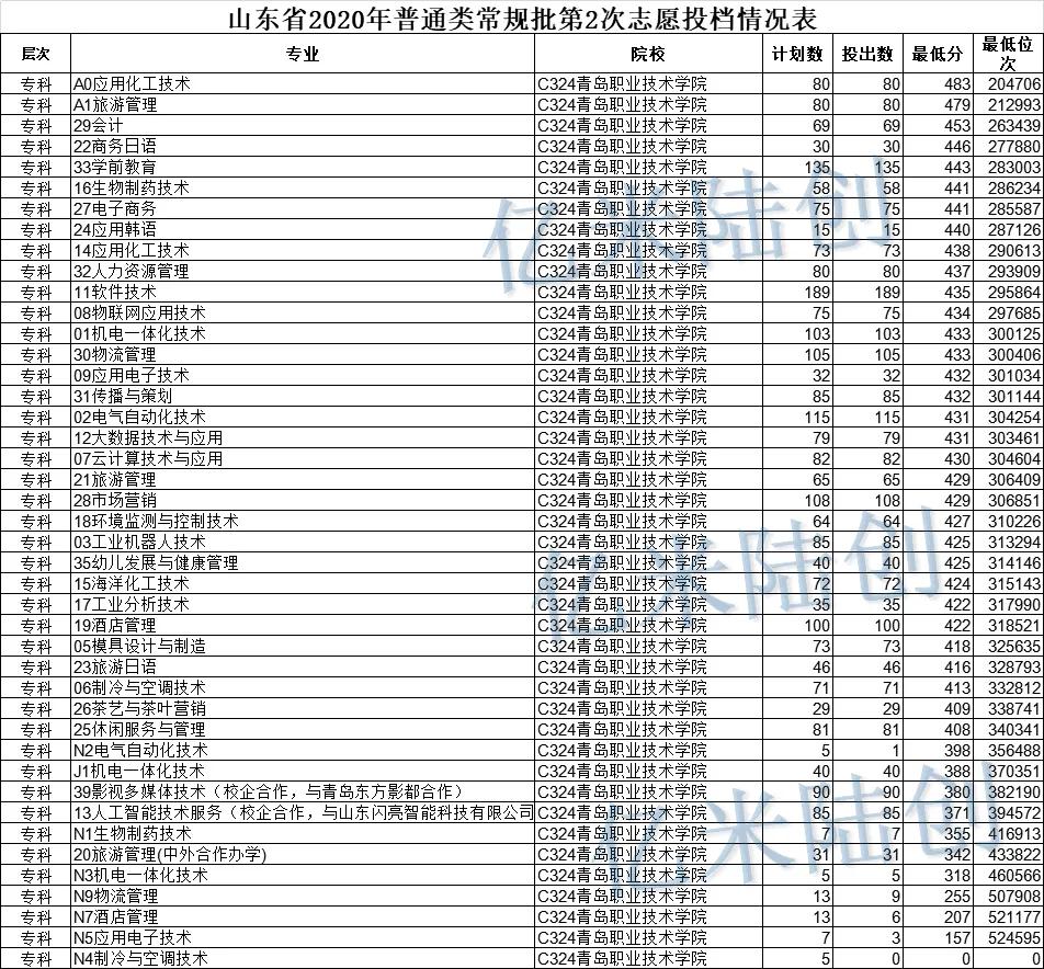 青岛有哪些职业院校呢？快来了解一下（附分数线）