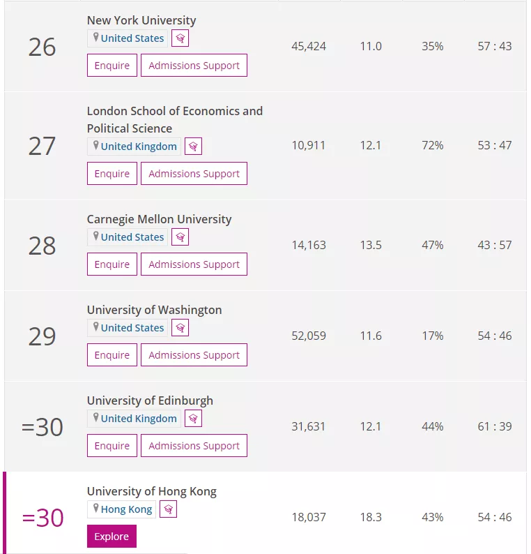 2022年《泰晤士报高等教育》世界大学排名TOP100