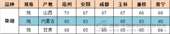 药市转型升级，优质柴胡行情将持续坚挺