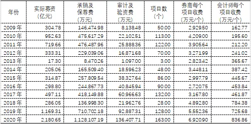 谈谈IPO审计收费的现状