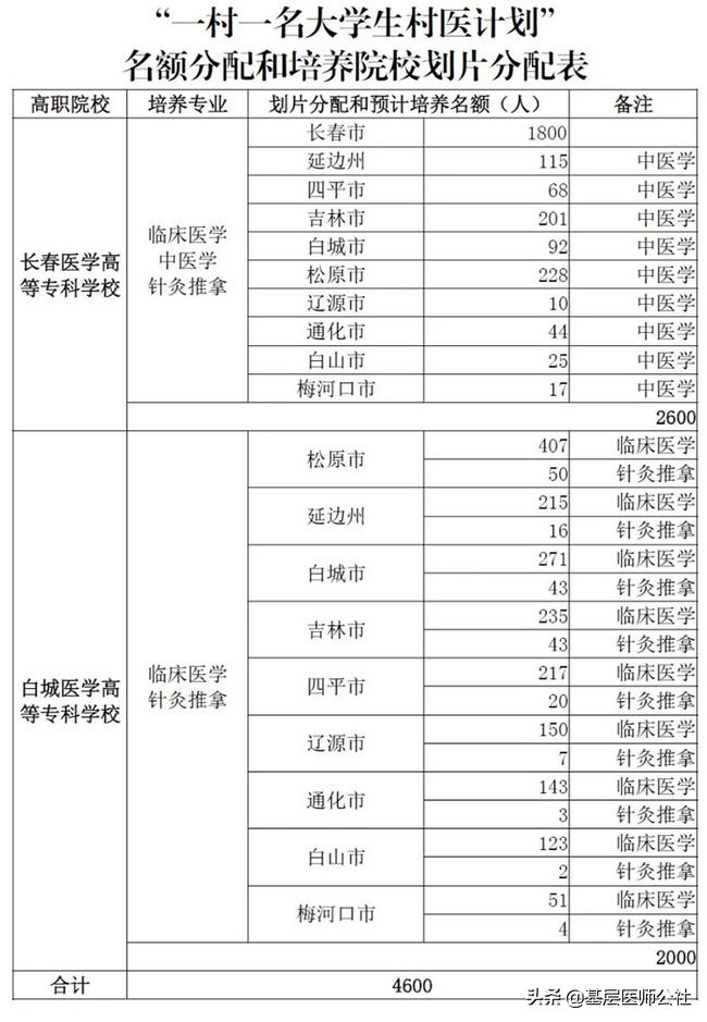 中专学历怎么办？官方免费给4600名村医升大专