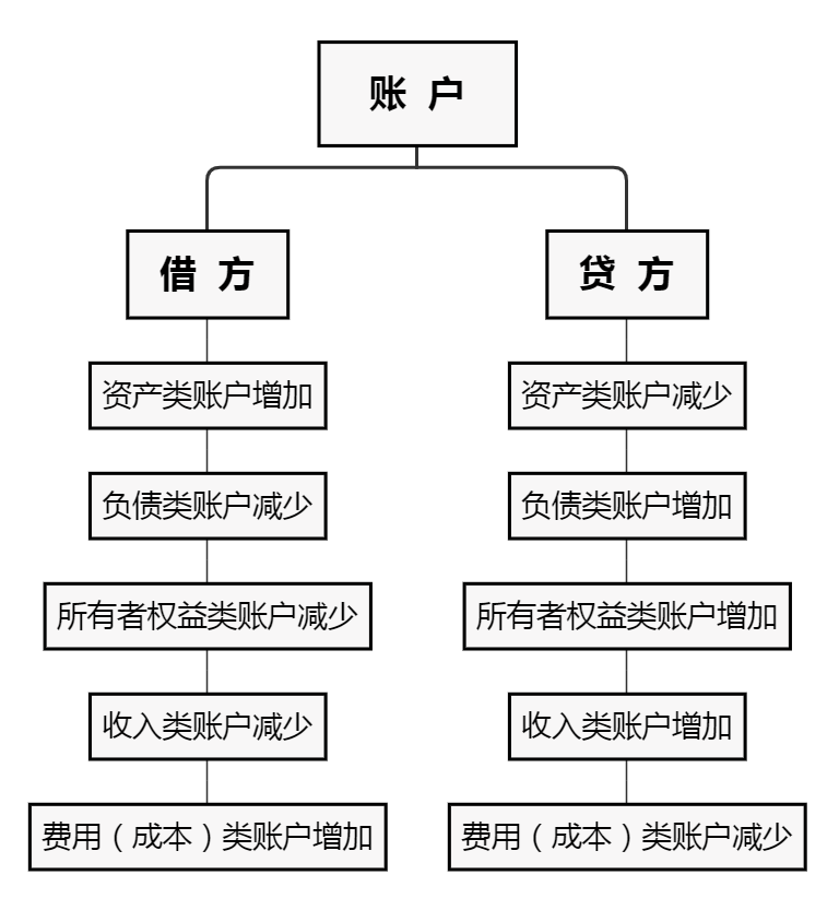 教你如何学习会计实操，快速实现就业